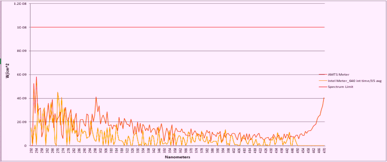 Spectrum Chart